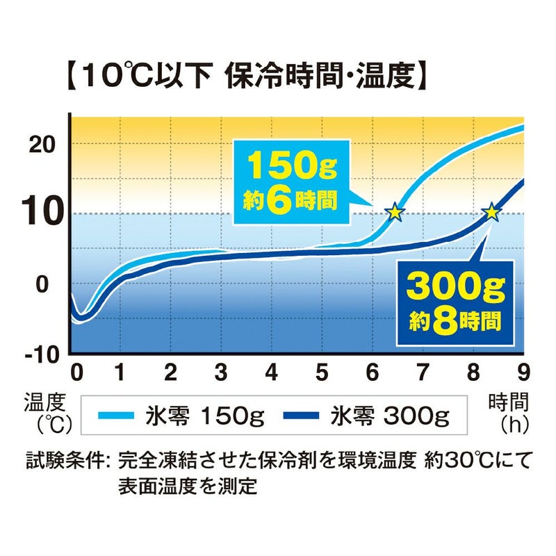 氷零保冷剤持続時間
