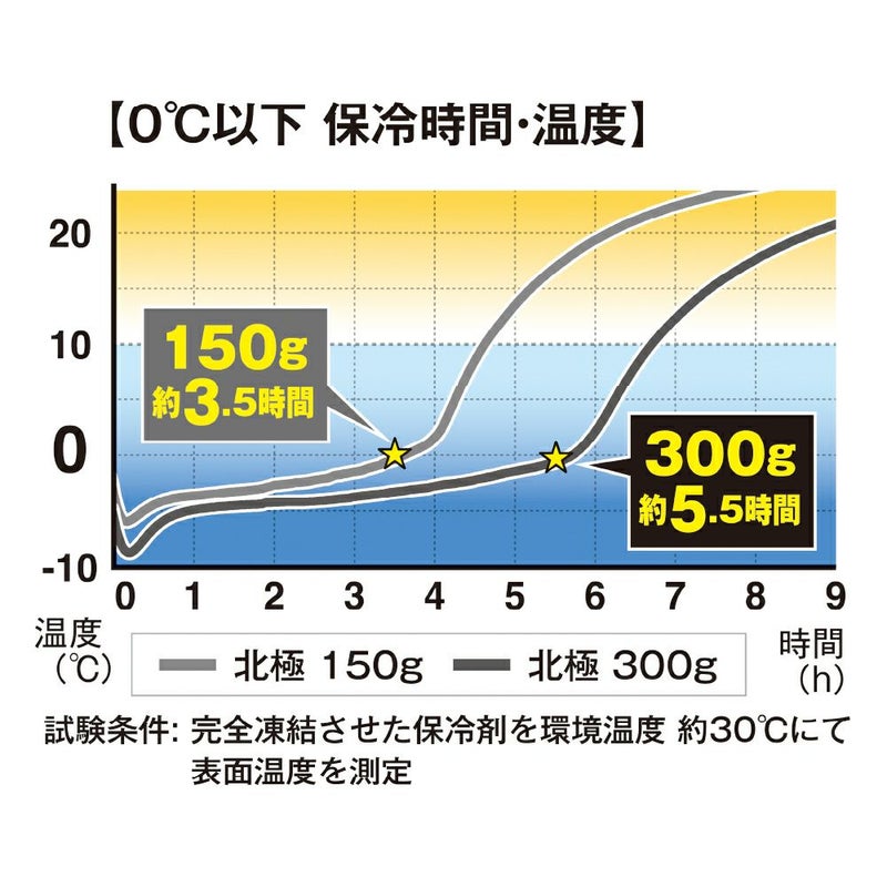 北極保冷剤持続時間