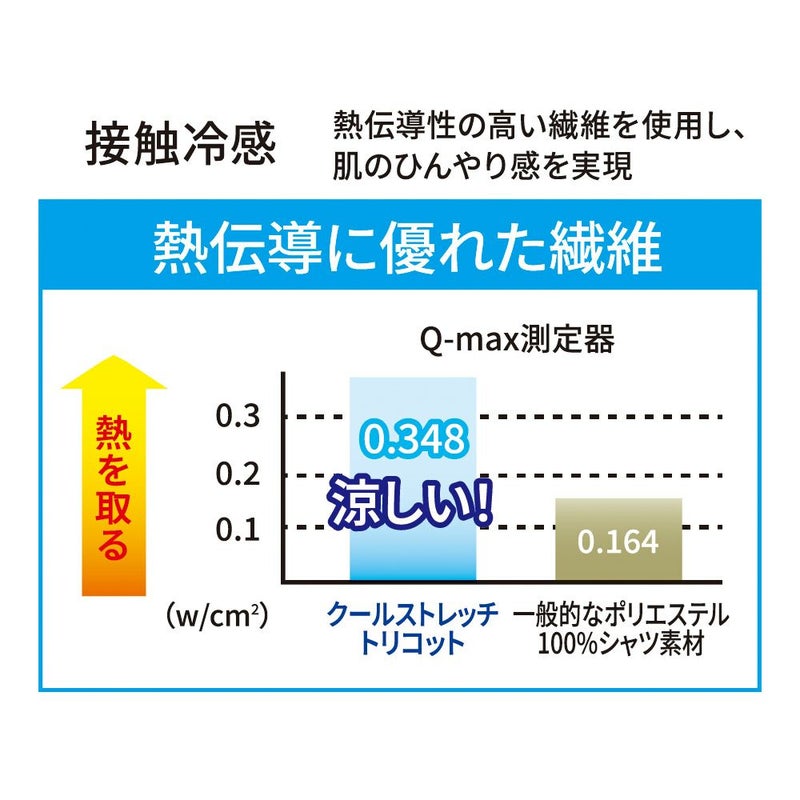 高い接触冷感機能